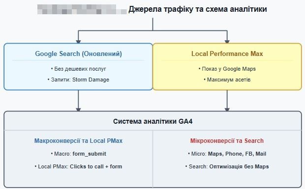 Схема оптимізації Google Ads для покрівельної компанії